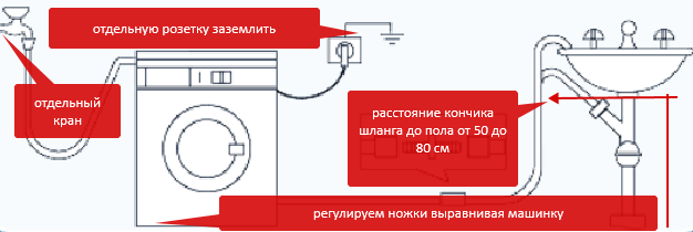 Подключение стиральной машины заземления Как правильно установить стиральную машинку