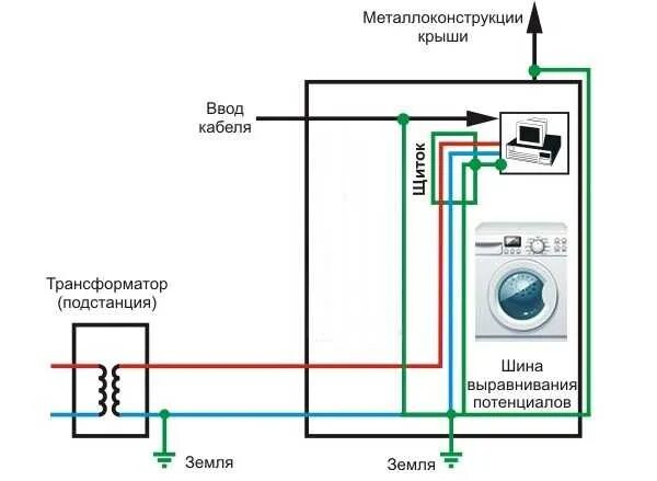 Подключение стиральной машины заземления Как заземлить стиральную машину если нет заземления - CormanStroy.ru