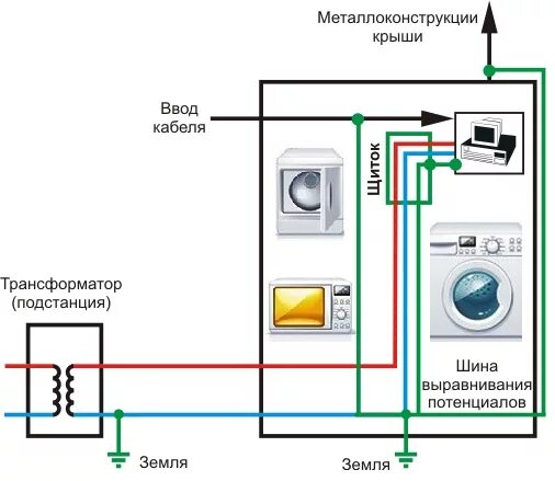 Подключение стиральной машины заземления Корпус стиральной машины бьет током щиплет