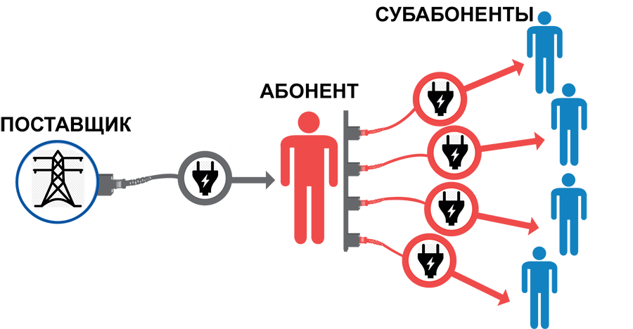 Подключение субабонента к электрической сети Абонент электроэнергии