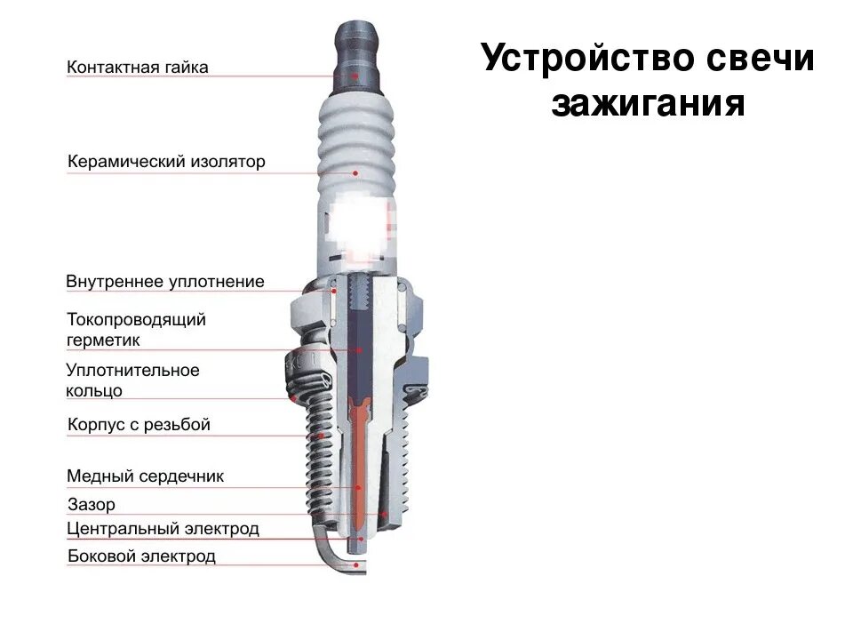 Подключение свечей зажигания Как распознать поддельную свечу зажигания! - Nissan Primera (P12), 1,6 л, 2006 г