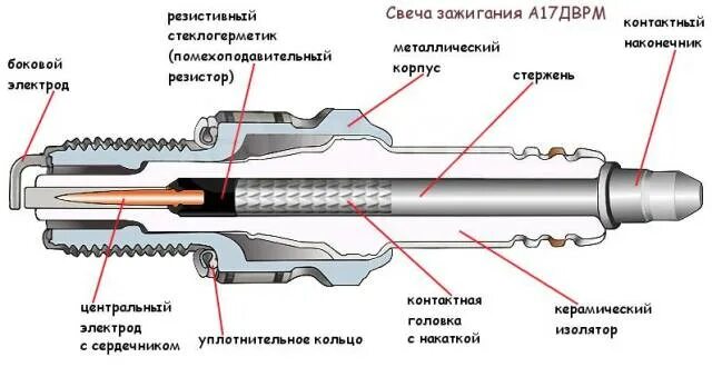 Подключение свечей зажигания Купить Свеча зажигания А17ДВРМ Россия во Владивостоке по цене: 70 ₽ - частное об