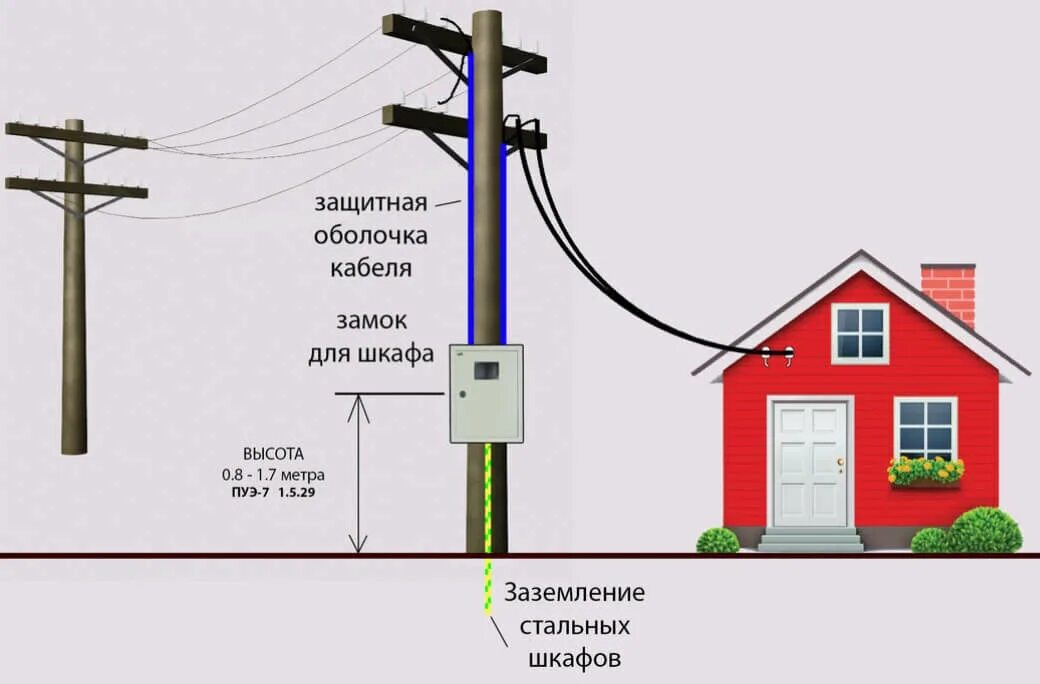 Подключение света к участку 2024 Заказать проект наружных сетей электроснабжения в Москве