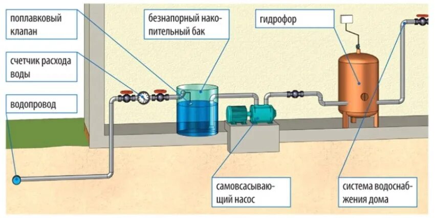 Подключение центральной воды Насос для подачи воды из емкости, особенности агрегата и его монтаж