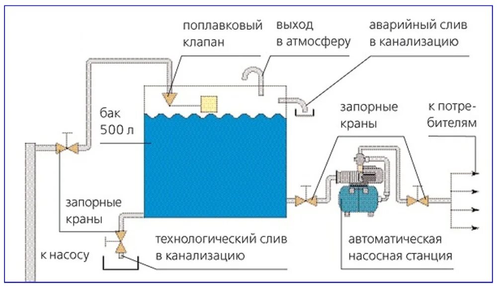 Подключение центральной воды Водоснабжение частного дома из скважины с накопительным баком схема