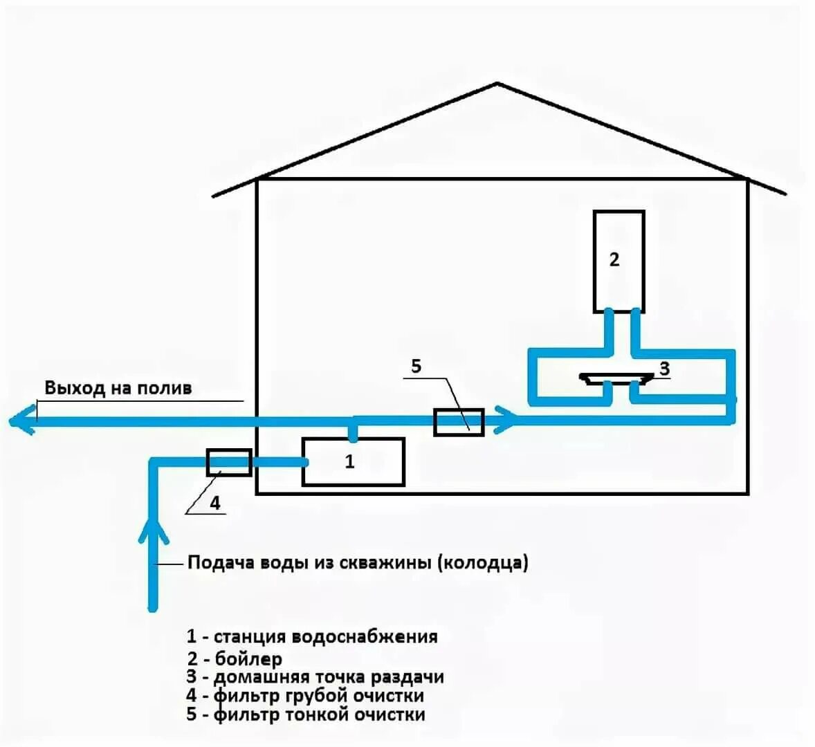 Подключение центральной воды к дому Водоснабжение из скважины своими руками