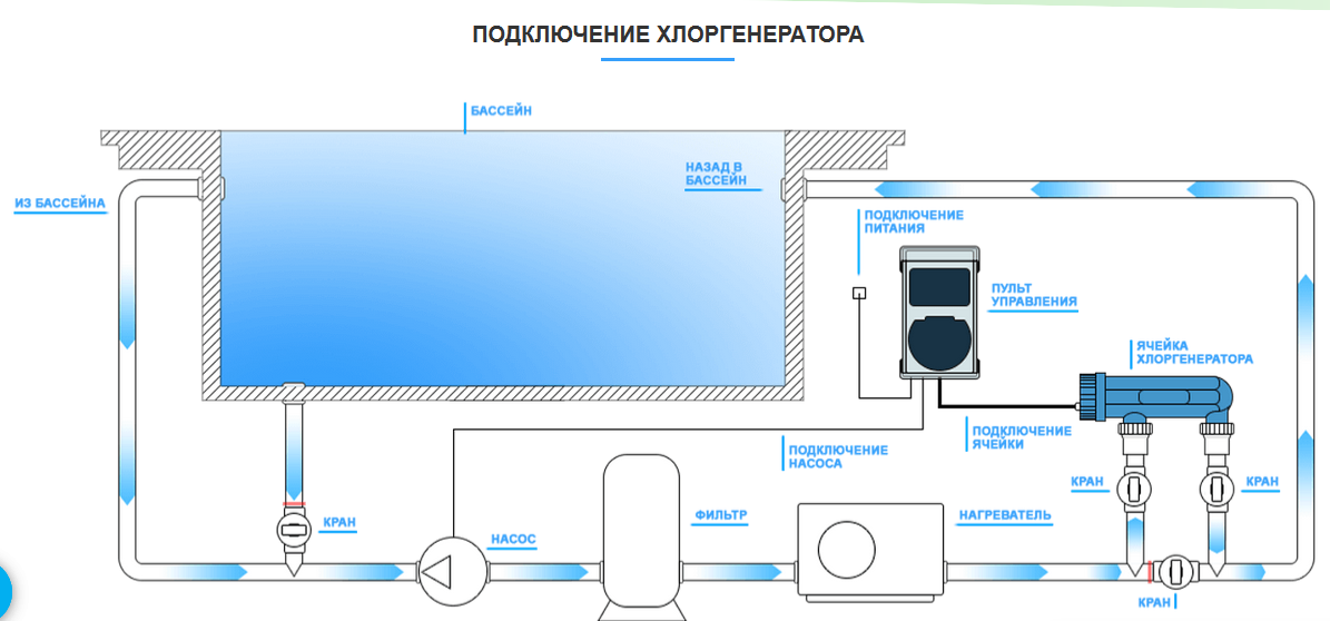 Подключение центральной воды цена Преобразователь соли в хлор от 15 до 50 г/час Emaux