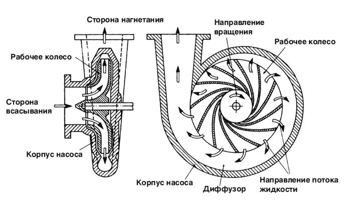 Подключение центробежного насоса Центробежные насосы Debem