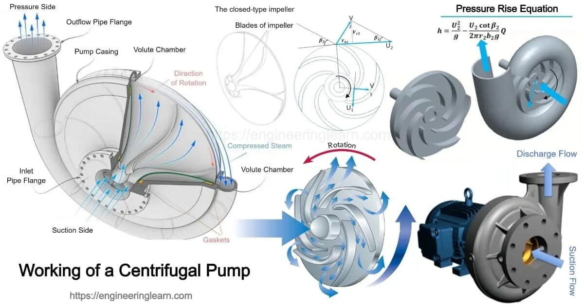 Подключение центробежного насоса Working of a Centrifugal Pump - Engineering Learn