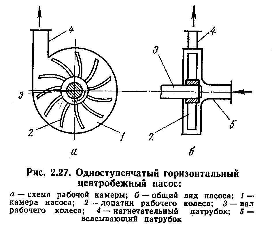 Подключение центробежного насоса Принцип действия насоса фото - DelaDom.ru