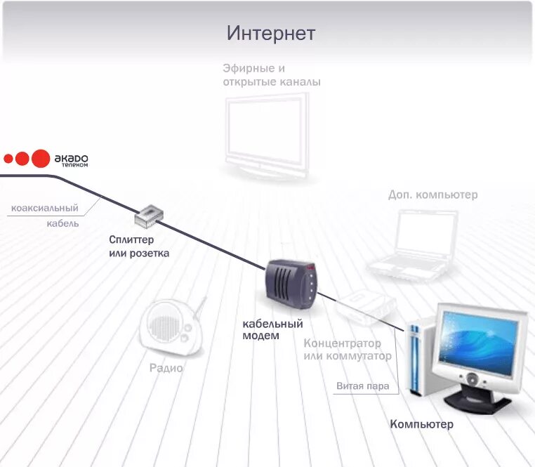 Подключение цифрового через интернет Подключу телевидение тв интернетом