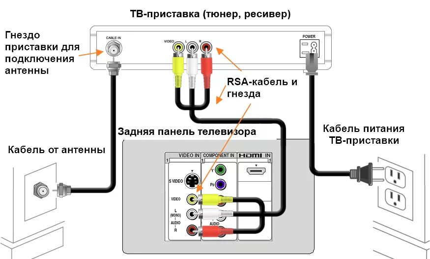 Подключение цифровой приставки к телевизору lg Кабель для подключения приставки