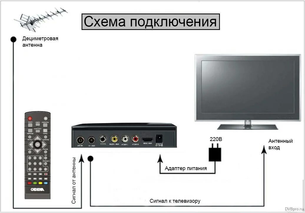 Подключение цифровой приставки к телевизору пошагово Скачать картинку ПРИСТАВКА ДЛЯ ЦИФРОВОГО ПОДКЛЮЧЕНИЕ № 5