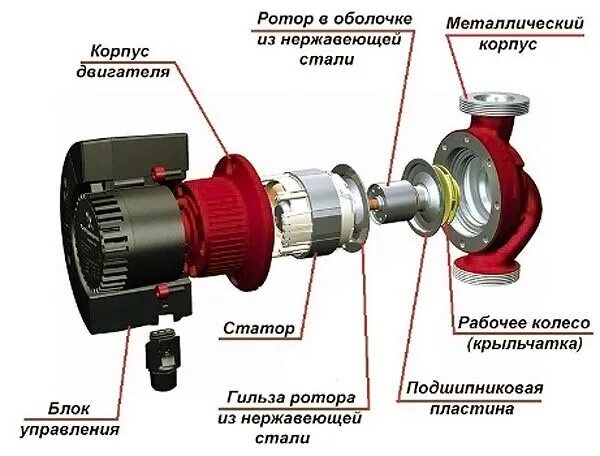 Подключение циркулярного насоса Устройство насоса Грундфос: описание моделей и особенностей