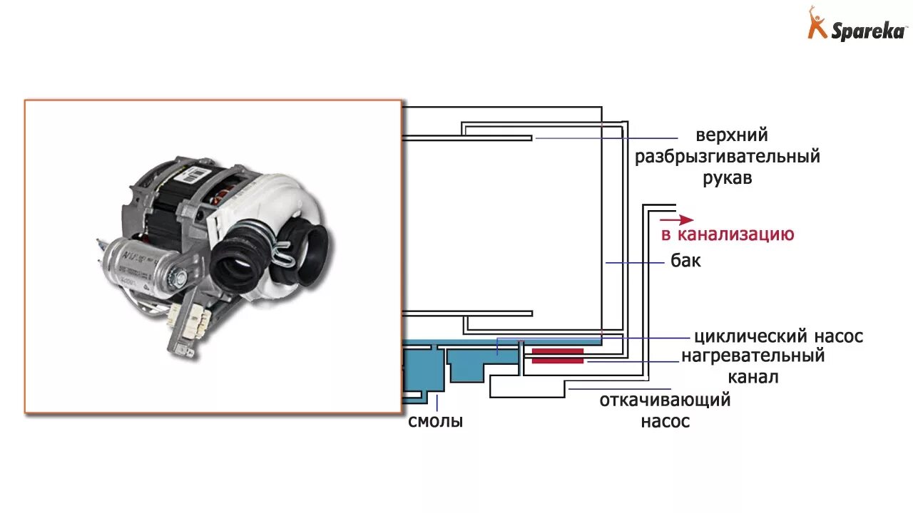 Подключение циркуляционного насоса посудомоечной машины Как работает посудомоечная машина? : Схема циркуляции воды - YouTube