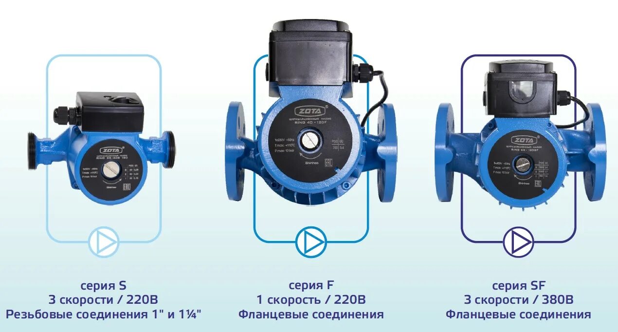 Подключение циркуляционного насоса zota ZOTA Ring 40-60F насос циркуляционный фланцевый, 1х230 В, 1 скорость