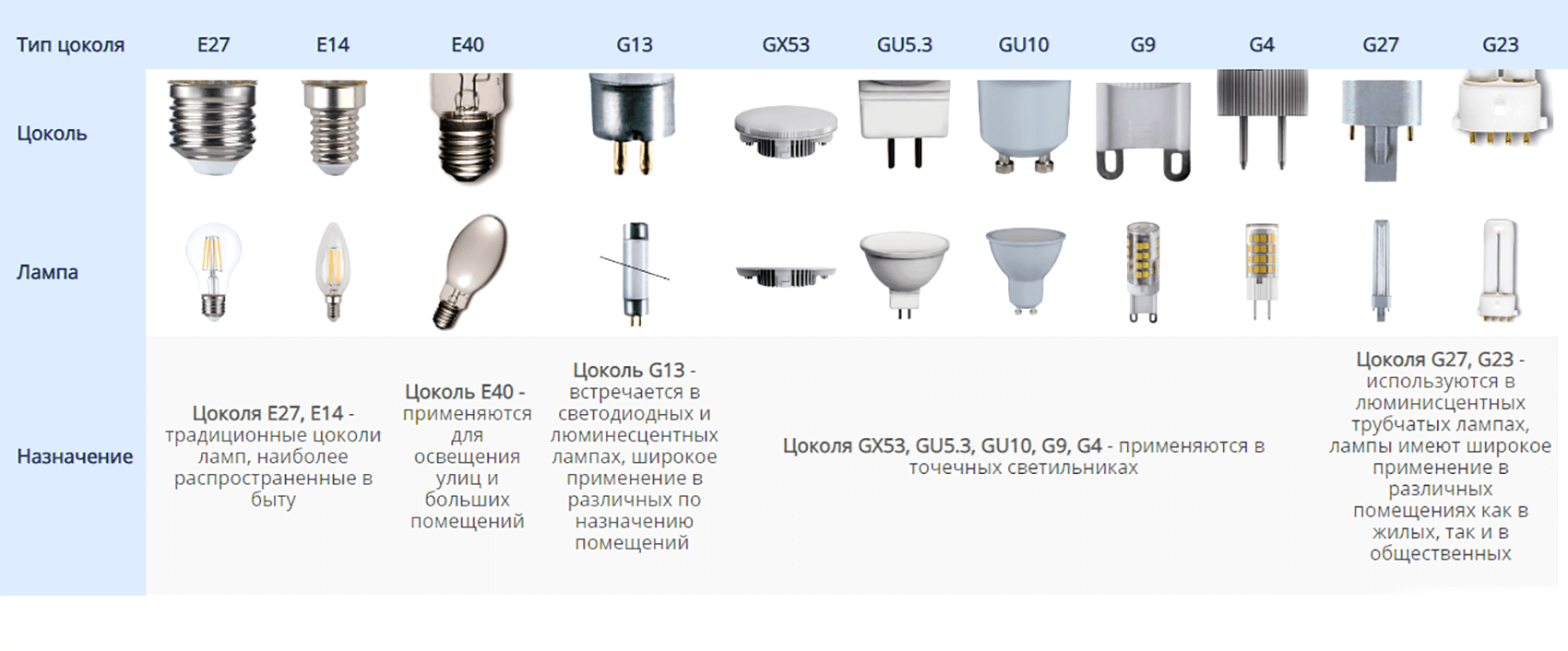 Подключение цоколя лампочки Цоколь ламп накаливания типы