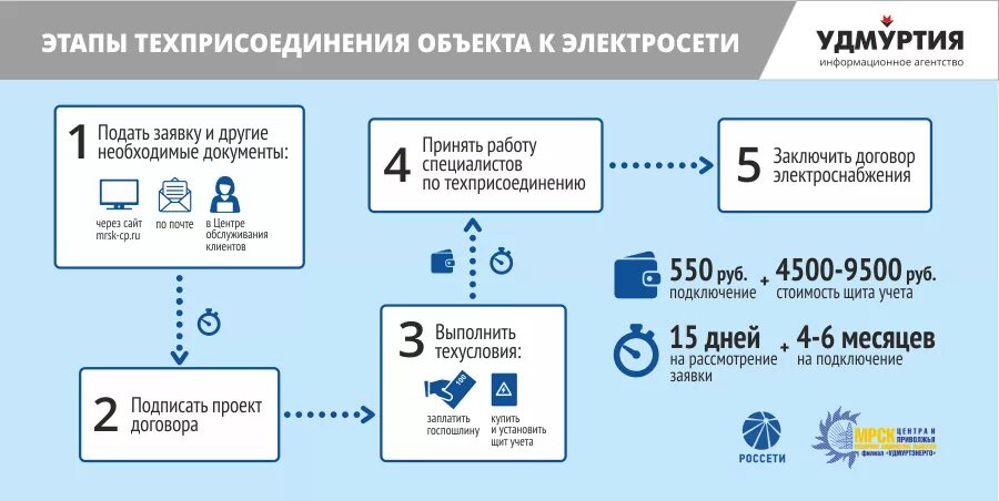 Подключение технологическое присоединение к системе теплоснабжения Россети подать заявку на увеличение мощности