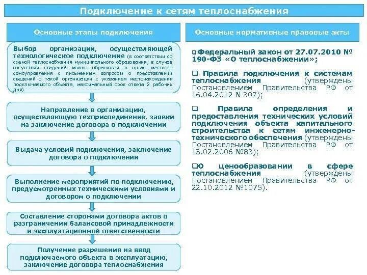 Подключение технологическое присоединение к системе теплоснабжения Технологическое присоединение к тепловым сетям