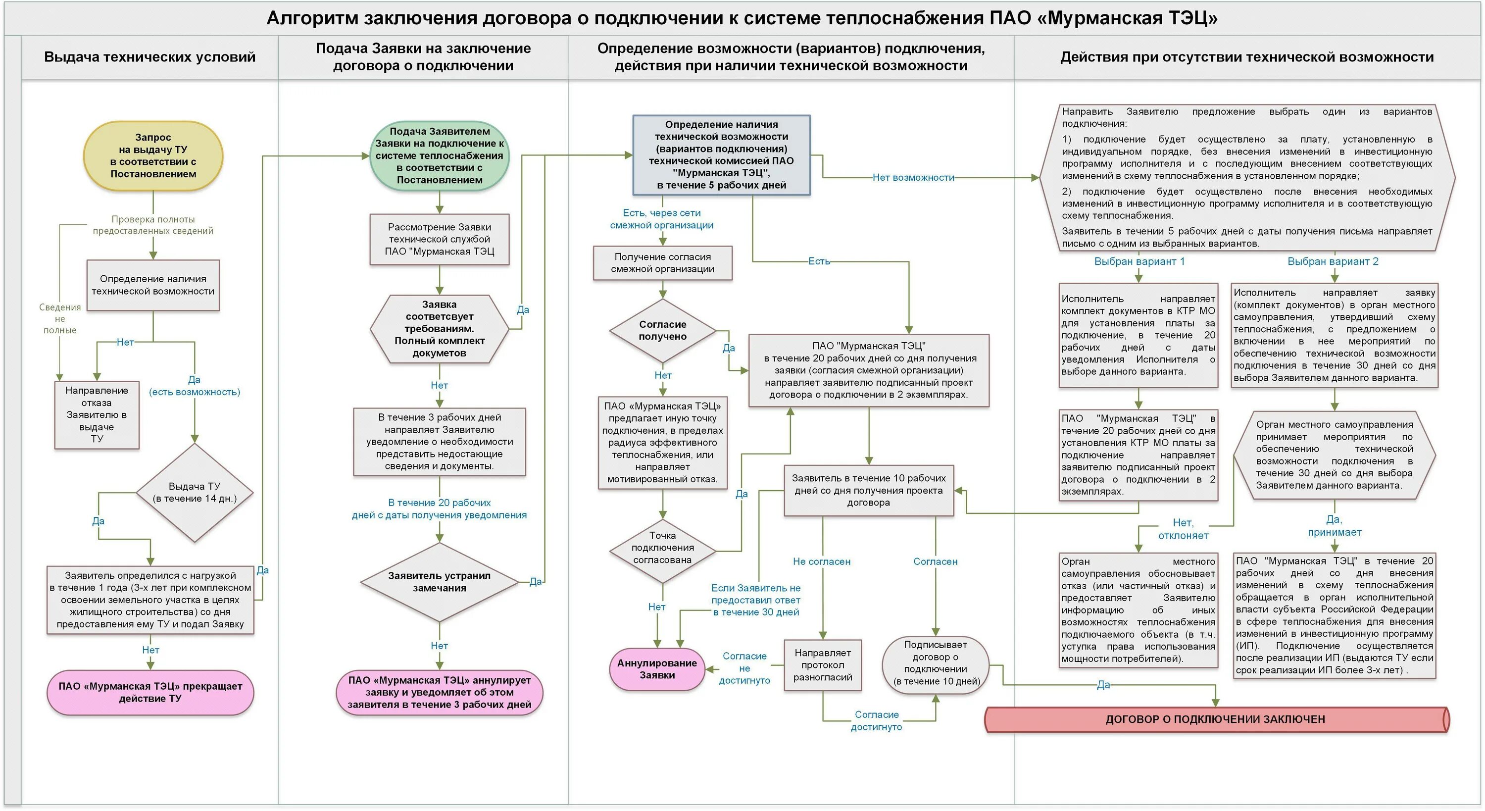 Подключение технологическое присоединение к системе теплоснабжения Правила эксплуатации объектов теплоснабжения - найдено 89 фото