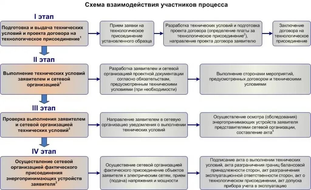 Подключение технологическое присоединение к системе теплоснабжения Электрификация земельного участка