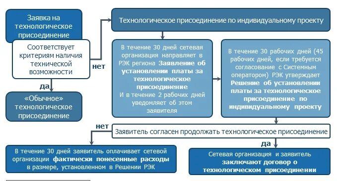 Подключение технологическое присоединение к системе теплоснабжения Управление технологических присоединений