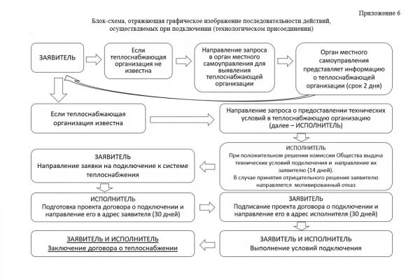 Подключение технологическое присоединение к системе теплоснабжения Земельные участки и площадки для размещения инвестиционных объектов - Инвестору 