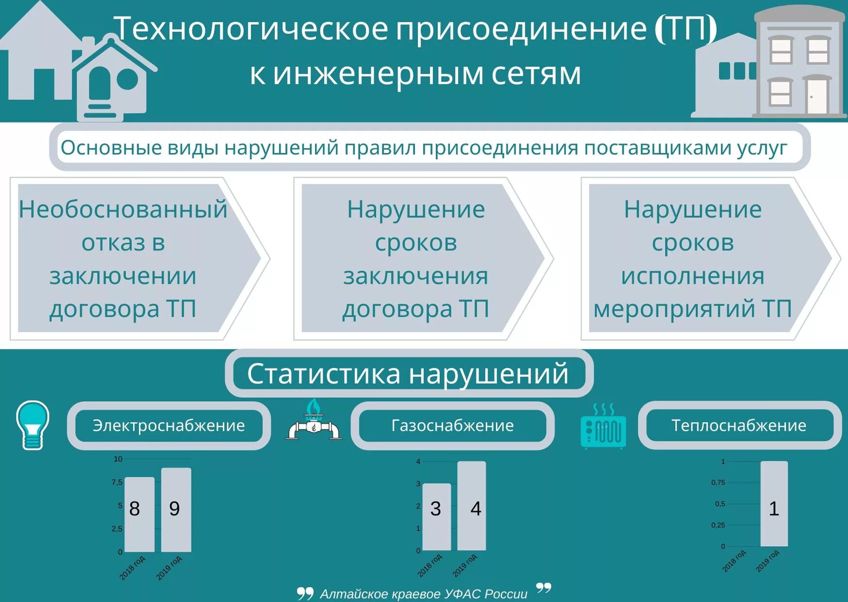 Подключение технологическое присоединение к системе теплоснабжения Алтайское краевое УФАС получило благодарность за помощь в присоединении к инжене