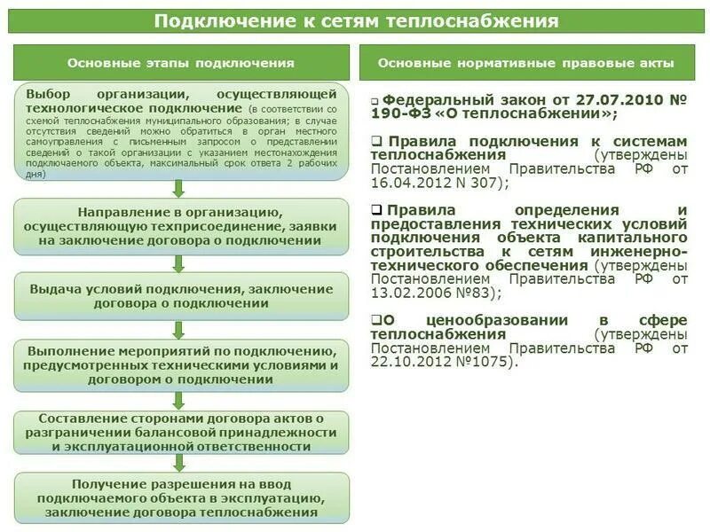 Подключение технологическое присоединение к системе теплоснабжения Регламент по подключению к системе теплоснабжения и гор.воде АО "Аэропорт Южно-С