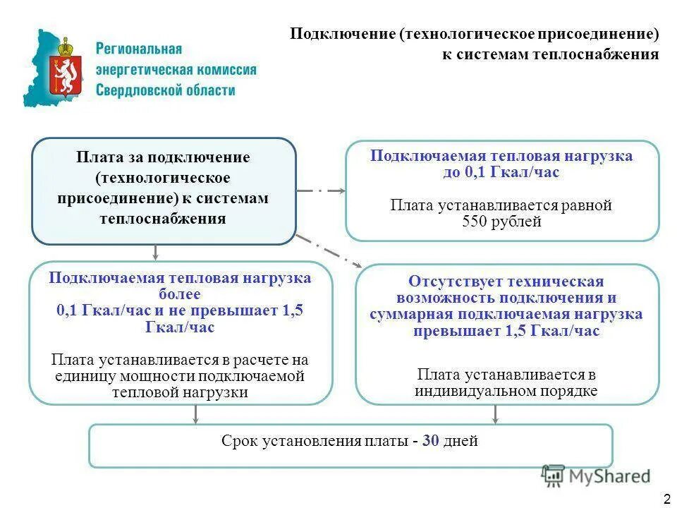 Подключение технологическое присоединение к системе теплоснабжения Технологическое присоединение к тепловым сетям