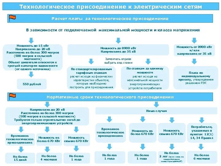 Подключение технологическое присоединение к системе теплоснабжения Временная схема технологического присоединения