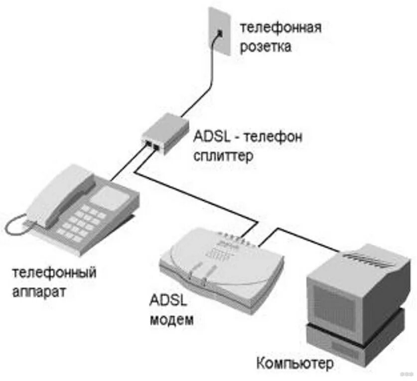 Подключение телефона через модем Интернет через телефонную линию