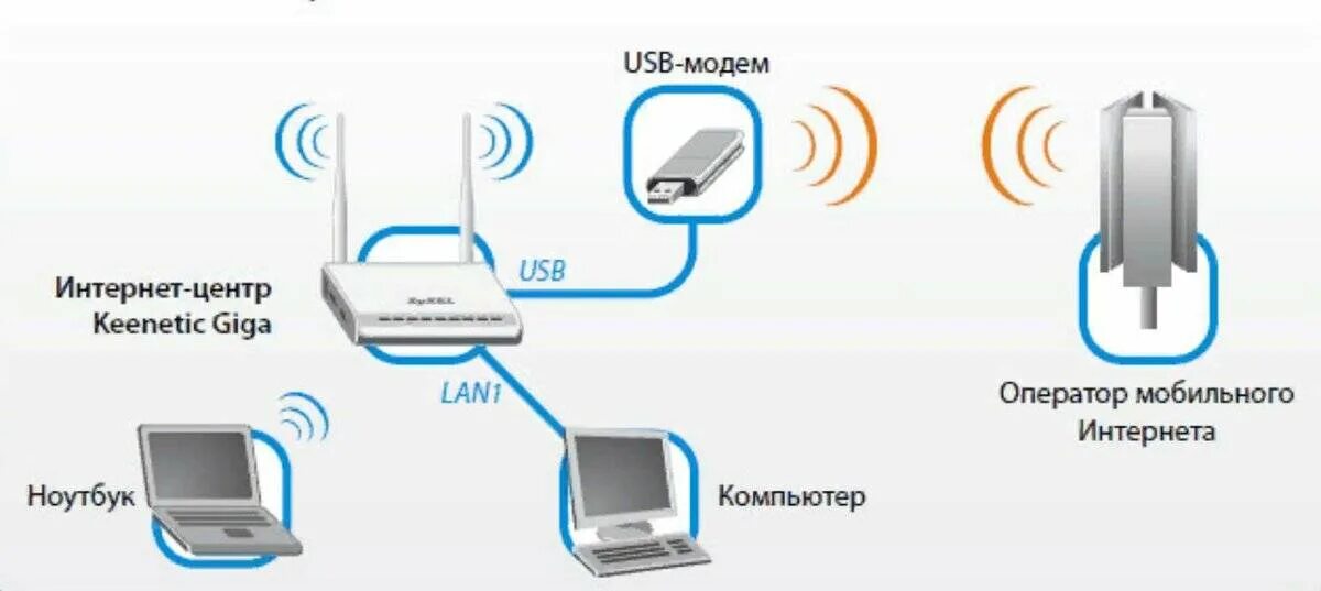 Подключение телефона через модем Картинки КАК ПОДКЛЮЧИТЬ РОУТЕР К ИНТЕРНЕТУ БЕЗ КОМПЬЮТЕРА