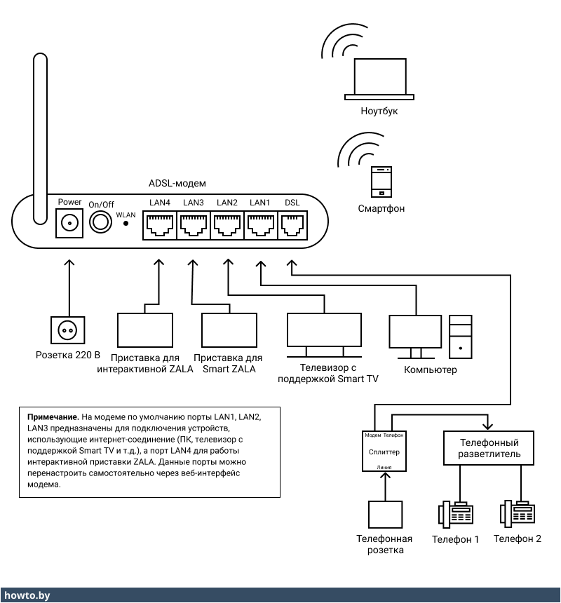 Подключение телефона через модем Схема подключения ADSL-модема