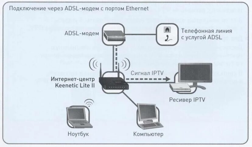 Подключение телефона через модем Как подключить больше интернет