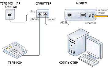 Подключение телефона через модем Как подключить интернет без использования телефонной линии: надежные способы и и