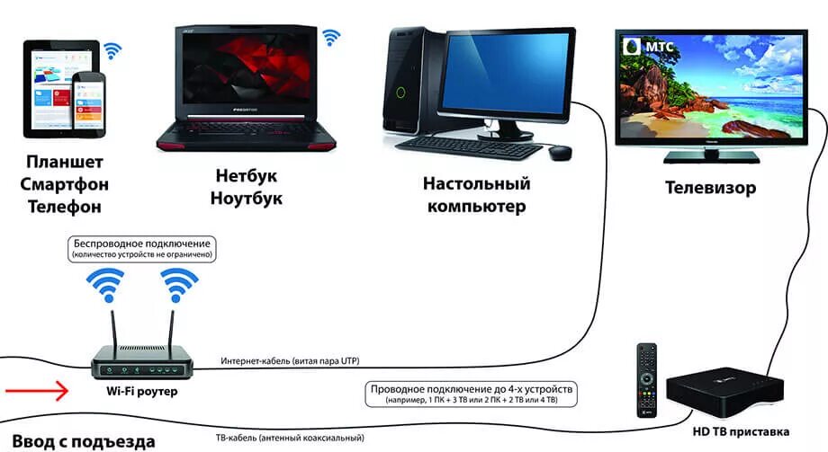 Подключение телефона через приставку Как подключить приставку к интернету Блог Трошина