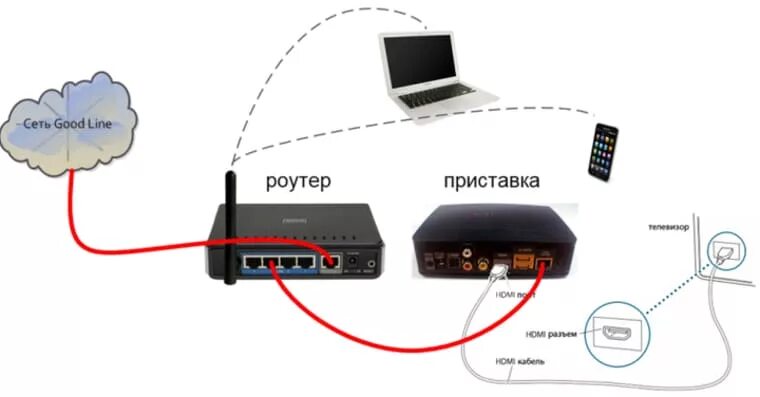 Подключение телефона через приставку Как подключить смарт-приставку к телевизору. Как ее настроить и дополнить прилож