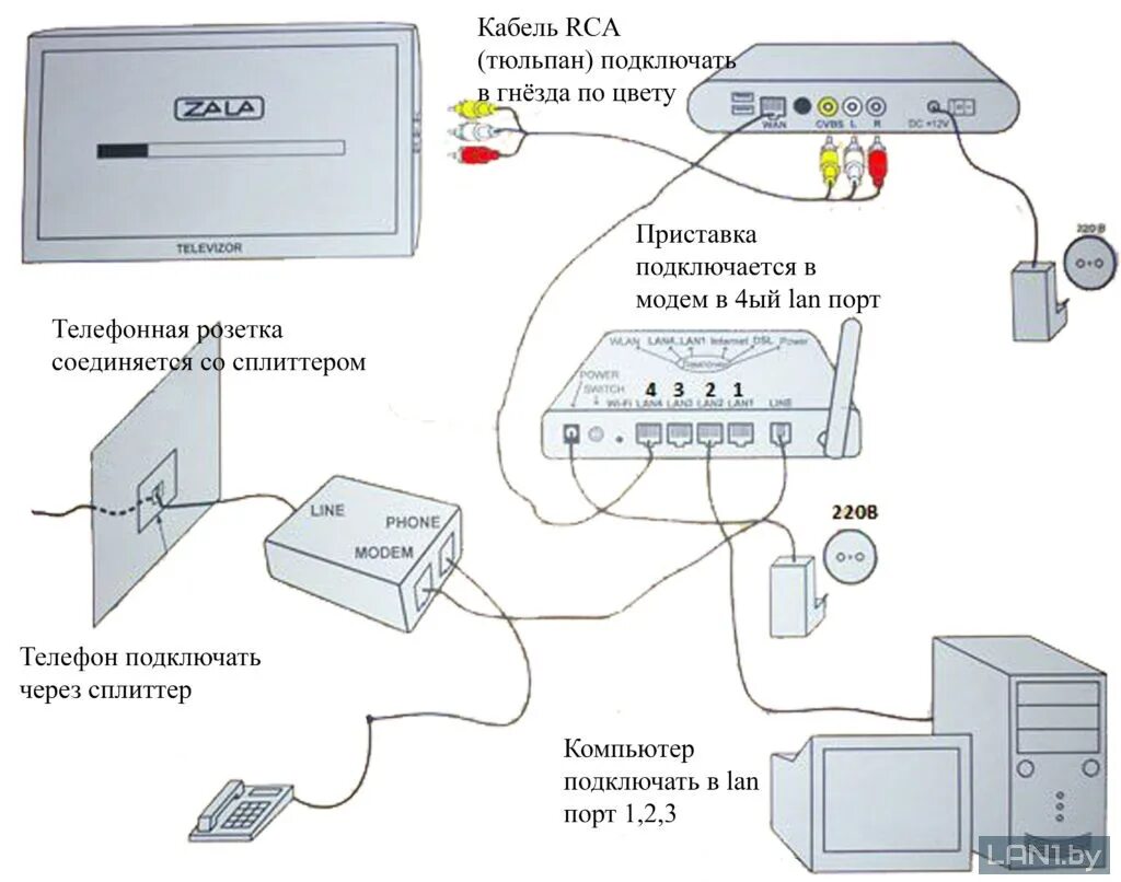 Подключение телефона через приставку Zala настройка приставки на роутере * Smartadm.ru