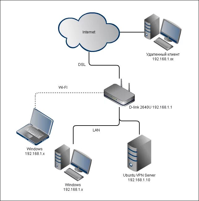 Подключение телефона через vpn VPN сервер за роутером - aleksandr ● ru