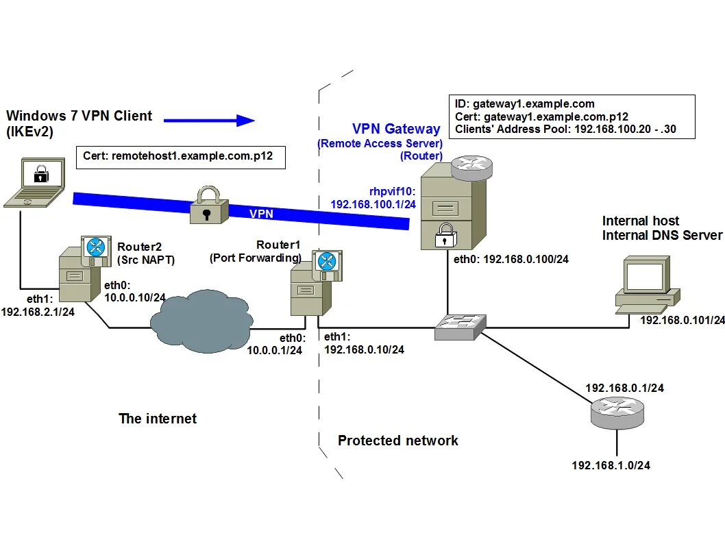 Подключение телефона через vpn IPsec/IKEv2 VPN: Connect Windows 7, Windows 8 or Windows 10 with Rockhopper Rout