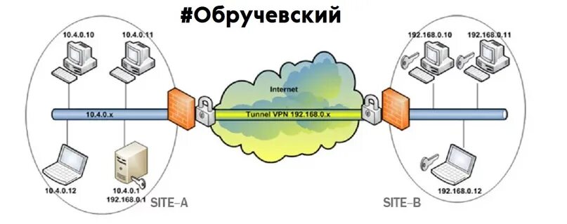 Подключение телефона через vpn Обручевский Online: записи сообщества ВКонтакте