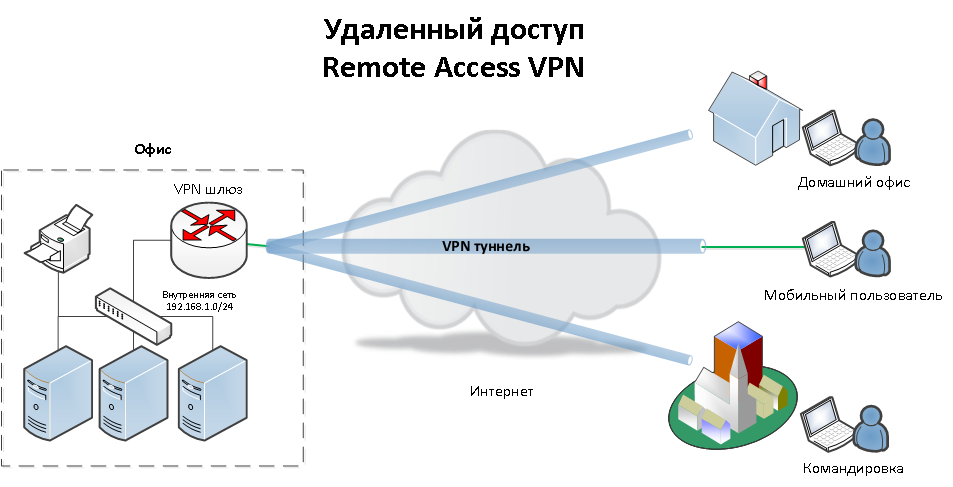 Подключение телефона через vpn Настройка удаленного доступа к серверу: полное руководство новости компания ZSC