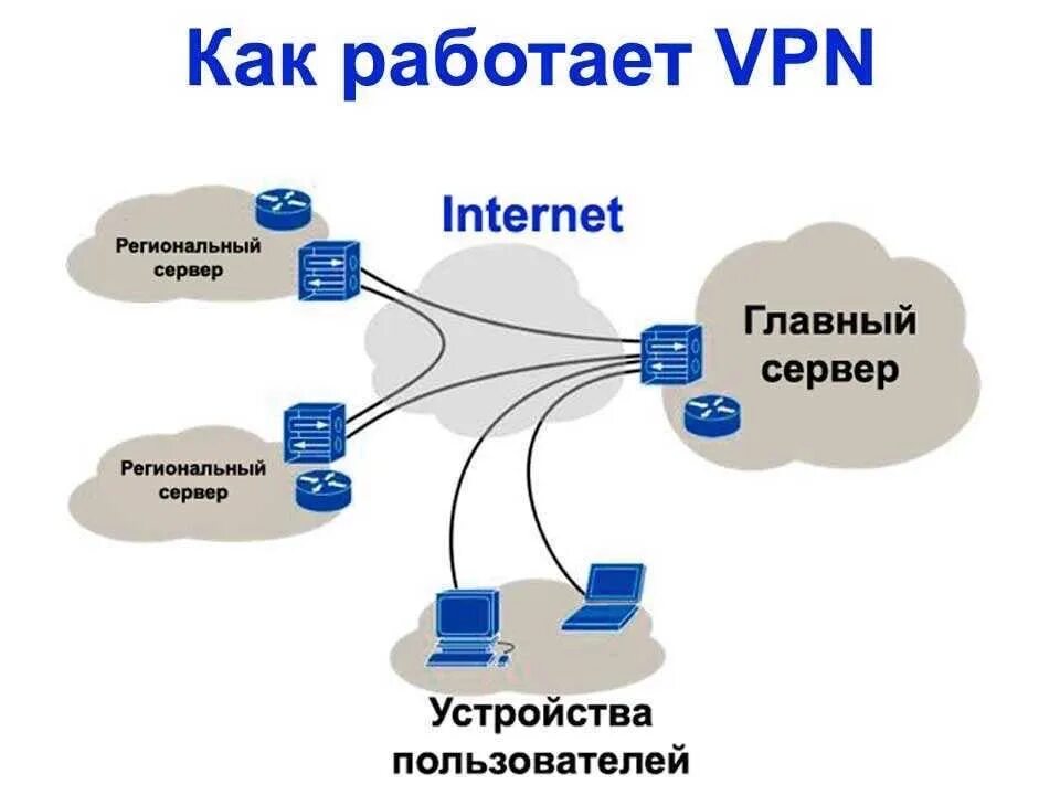 Подключение телефона через vpn Коротко о том, как работает VPN 2023 Бесплатный VPN ВКонтакте