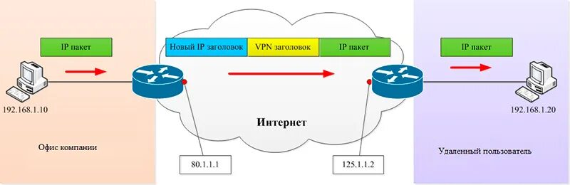 Подключение телефона через vpn Защищенный удаленный доступ на маршрутизаторах Cisco - Блог BuyCisco новости ком