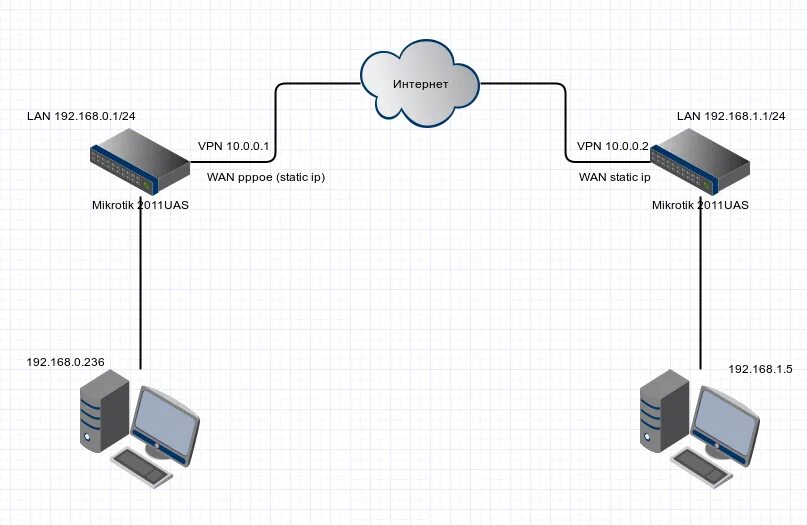 Подключение телефона через vpn VPN между офисами (Mikrotik) - Программное обеспечение, биллинг и *unix системы 