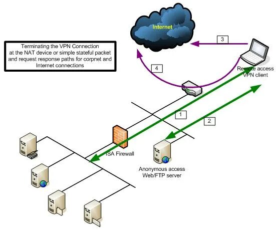 Подключение телефона через vpn Прерывание VPN соединения перед ISA Firewall