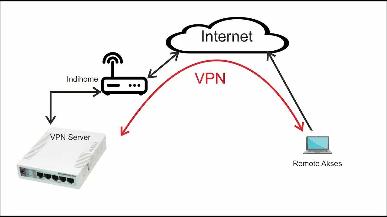 Подключение телефона через vpn VPN Remote Mikrotik Gratis Tanpa Pakai IP Public :D - YouTube