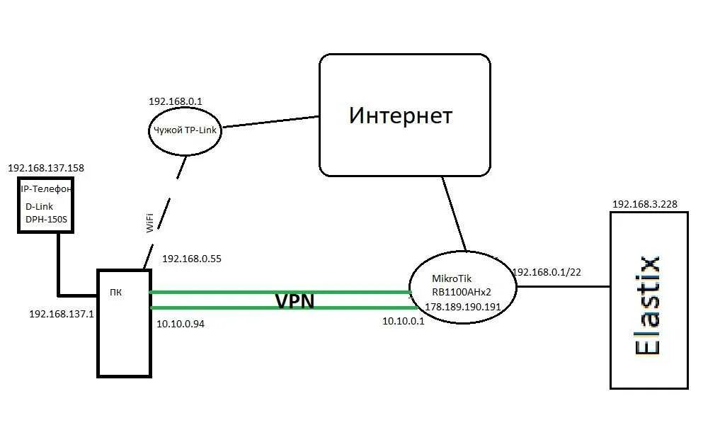 Подключение телефона через vpn Резервный микротик