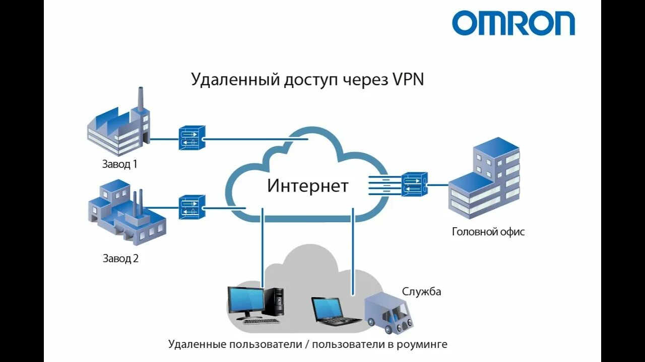 Подключение телефона через vpn Удаленное подключение к контроллеру Sysmac через VPN - YouTube